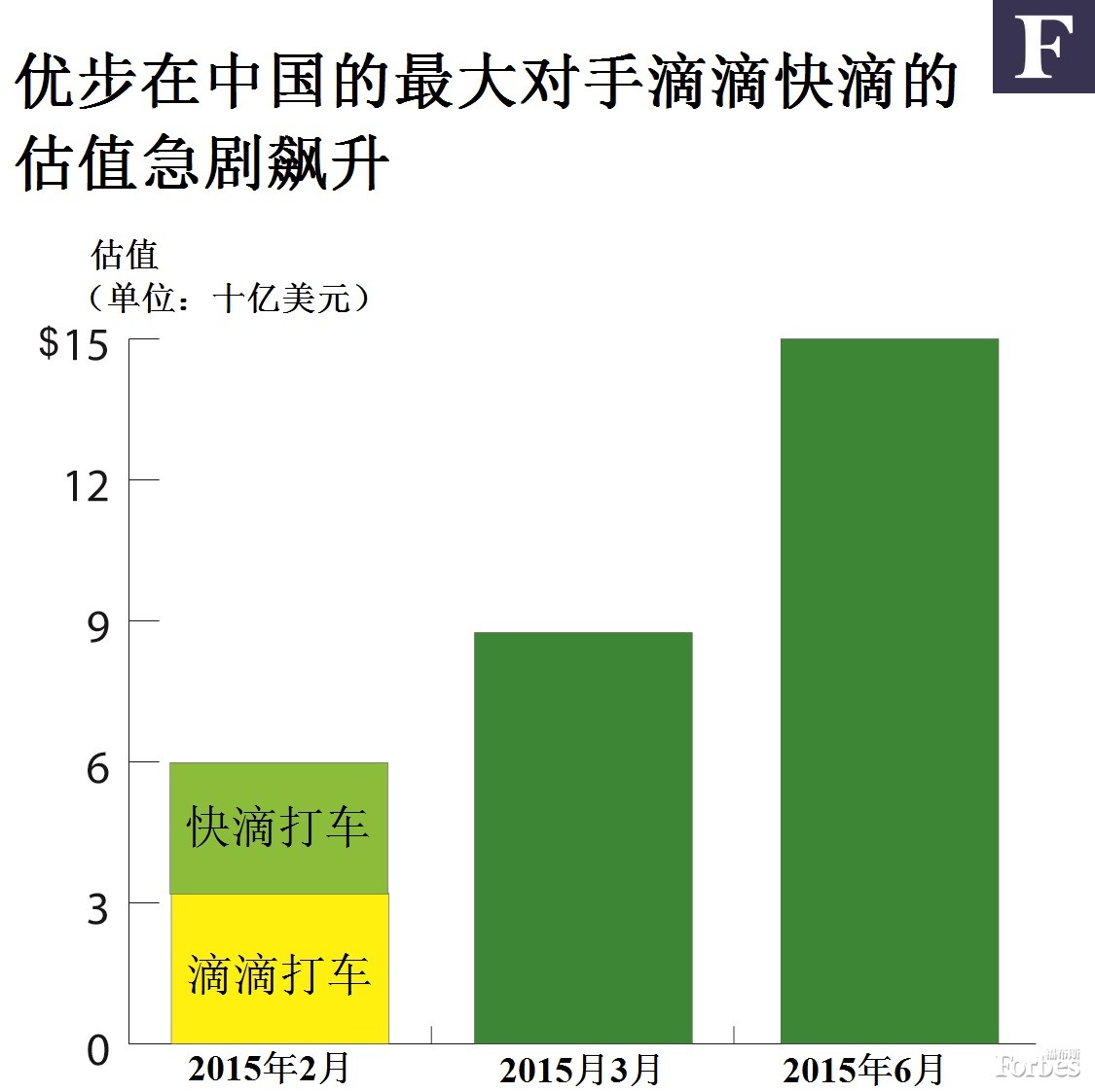 滴滴快滴擬募資15億美元“軍費”對抗優(yōu)步