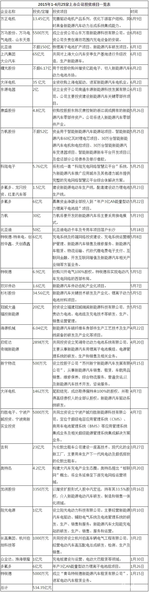 1-6月新能源車(chē)投資超534億元  動(dòng)力電池及充電樁為投資重點(diǎn)