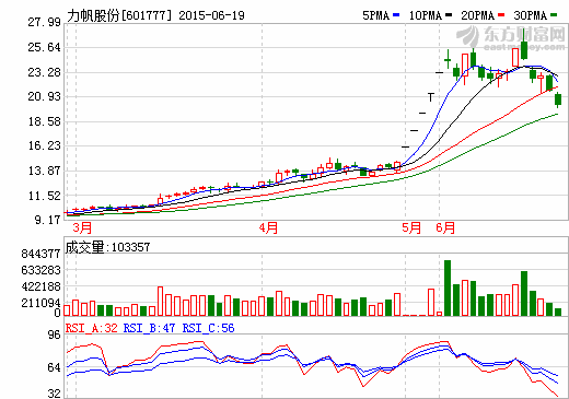 力帆股份擬投資15.476億元 生產(chǎn)新能源汽車鋰電芯