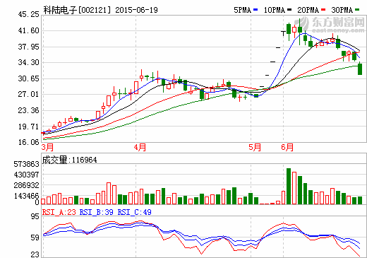 科陸電子加碼光伏發(fā)電  2家控股子公司擬申請掛牌新三板