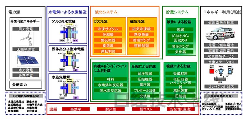 制氫儲氫 日本有哪些技術優勢？