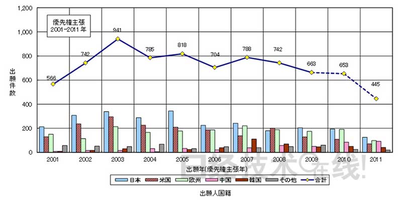 制氫儲氫 日本有哪些技術優(yōu)勢？