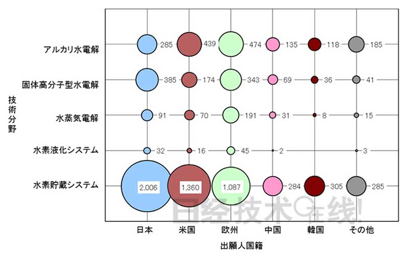 制氫儲氫 日本有哪些技術優(yōu)勢？