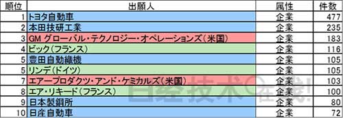 制氫儲氫 日本有哪些技術優(yōu)勢？