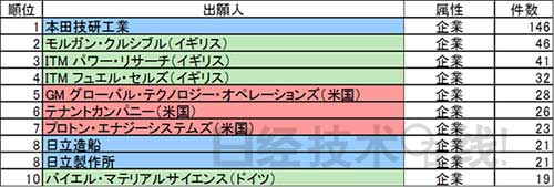 制氫儲氫 日本有哪些技術優(yōu)勢？