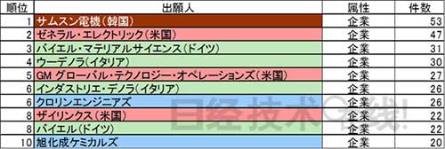 制氫儲氫 日本有哪些技術優(yōu)勢？
