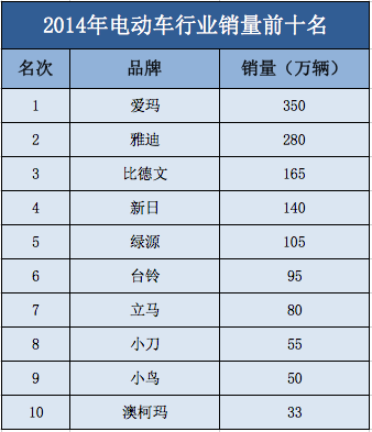 兩輪電動車逆襲  小牛電動車如何玩轉互聯網+