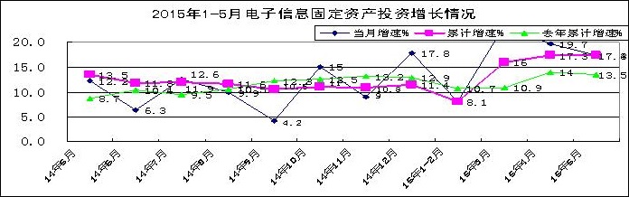 1-5月電子信息產業(yè)新增固定資產1924.7億元