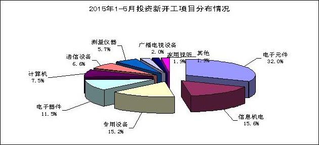 1-5月電子信息產業(yè)新增固定資產1924.7億元