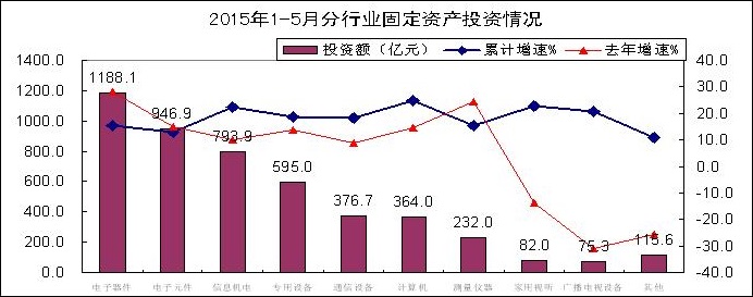 電子器件行業(yè)投資趨緩，光伏相關行業(yè)投資增速回暖