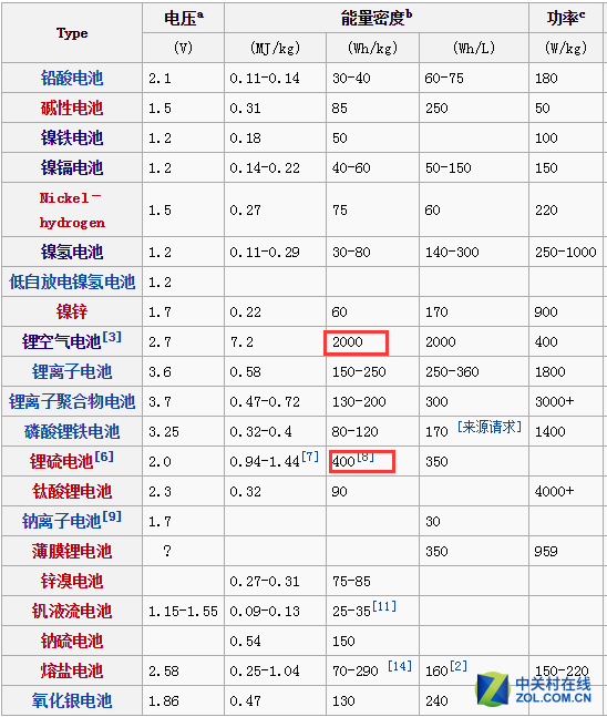 全球電池研發(fā)資金投入大，電池技術突破有多遠？