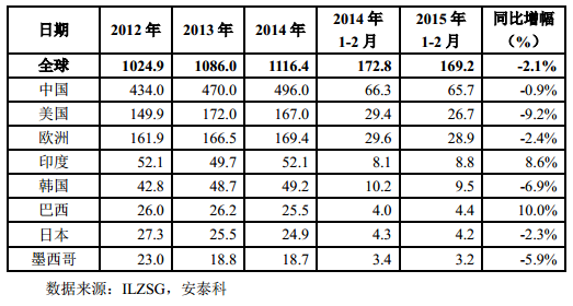 表 4 主要精鉛國家和地區(qū)精鉛消費量（單位：萬噸）