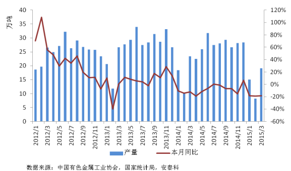 圖 5 我國鉛精礦月度產(chǎn)量