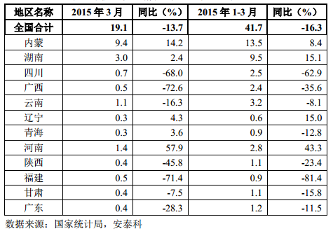 表 6 我國主要鉛精礦生產(chǎn)地區(qū)產(chǎn)量（萬噸）