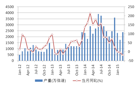 圖 12 中國移動(dòng)通信基站月度產(chǎn)量
