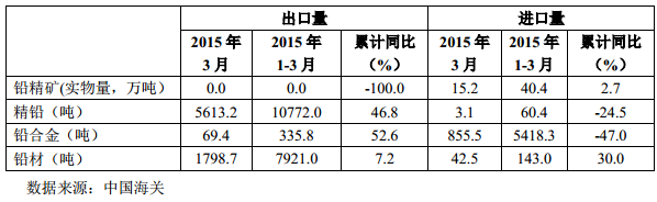 表 10 中國(guó)鉛貿(mào)易情況