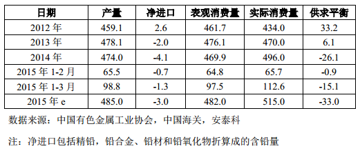 表 11 中國(guó)精鉛市場(chǎng)供求平衡（萬(wàn)噸）