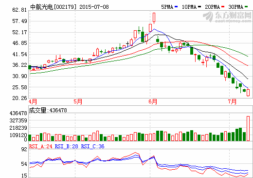 新能源車(chē)配套訂單穩(wěn)增 中航光電半年凈利或超2.27億