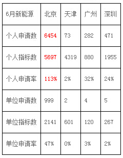 崔東樹：6月新能源車銷量暴增2.3倍 局部市場(chǎng)逆轉(zhuǎn)