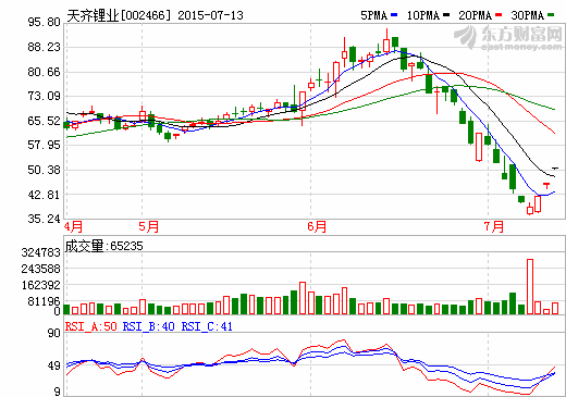 天齊鋰業(yè):2015年碳酸鋰價(jià)格繼續(xù)穩(wěn)步上行 天齊鋰業(yè):2015年碳酸鋰價(jià)格繼續(xù)穩(wěn)步上行