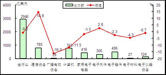 圖2 2015年1-5月電子信息產品各行業(yè)出口情況