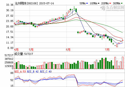 滄州明珠：2015年計劃生產電池隔膜3800萬平米