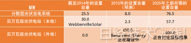 德州和內華達州:百萬光伏電站發電成本降至4美分/kWh以下 德州和內華達州:百萬光伏電站發電成本降至4美分/kWh以下