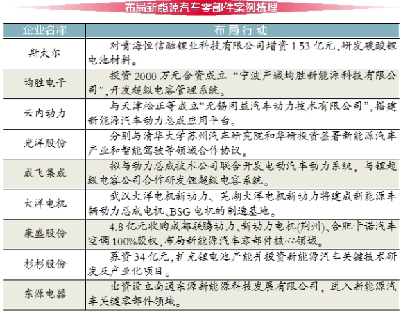 新能源汽車產(chǎn)銷大增 眾企業(yè)“押注”電動車零部件