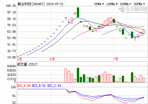 贏合科技：2020年鋰電設備市場規模或達356億元