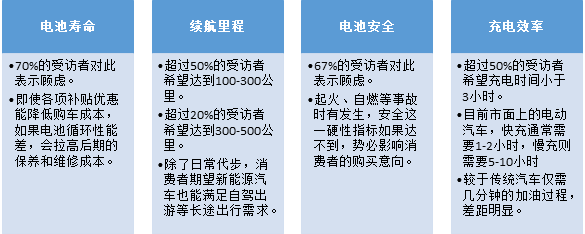七成消費(fèi)者認(rèn)為動(dòng)力電池技術(shù)影響新能源車(chē)購(gòu)買(mǎi)