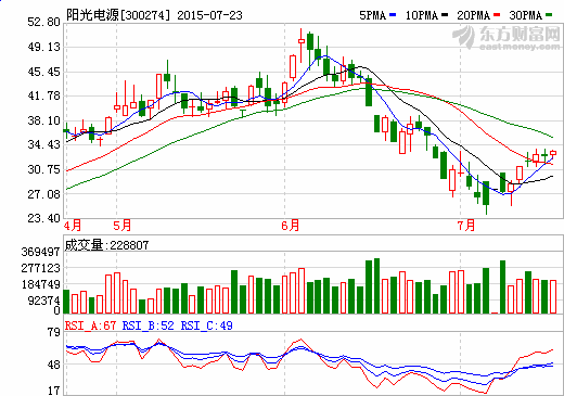 陽光電源定增進軍新能源車產業鏈 1.6億元投向電機