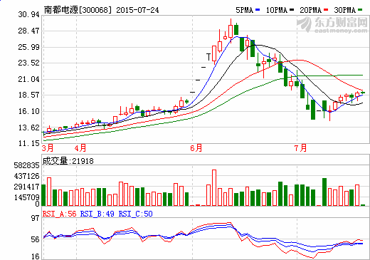 南都電源擬募資24.5億元建10GWh鉛炭電池生產(chǎn)線 南都電源擬募資24.5億元建10GWh鉛炭電池生產(chǎn)線