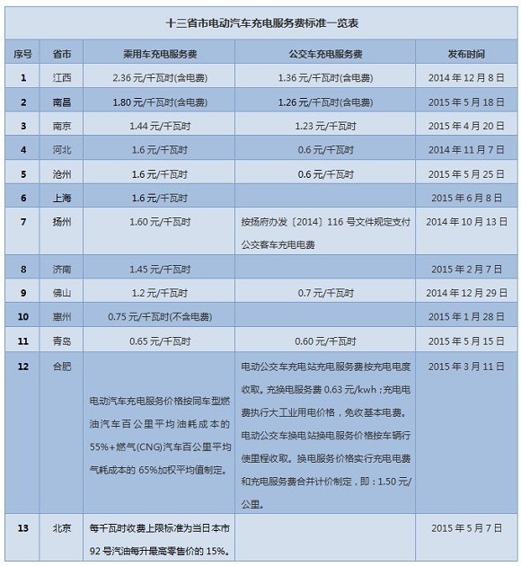 13省欲征收電動汽車充電服務費 能擺脫充電難？