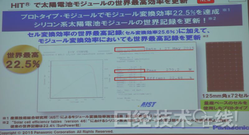 全球最高:松下試制成功轉換效率達22.5%的太陽能電池模塊 全球最高:松下試制成功轉換效率達22.5%的太陽能電池模塊
