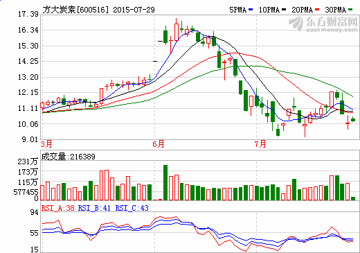 方大炭素?cái)M參與收購吉林炭素70%股權(quán)