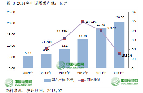2015年中國鋰電池隔膜將達9.5億平方米 國產(chǎn)化提速