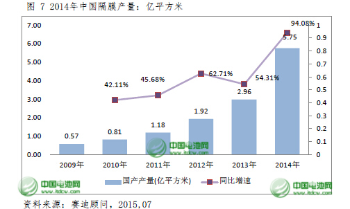 2015年中國鋰電池隔膜將達9.5億平方米 國產(chǎn)化提速