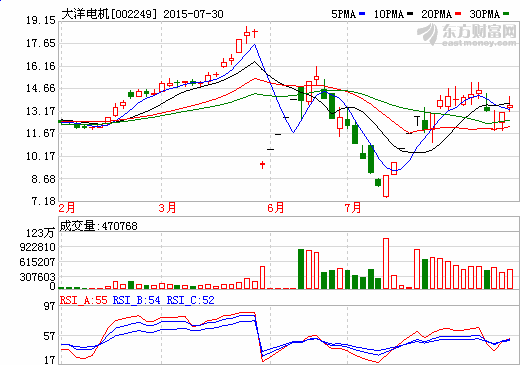 大洋電機(jī)半年報(bào)：營(yíng)收23.75億 新能源汽車業(yè)務(wù)猛增