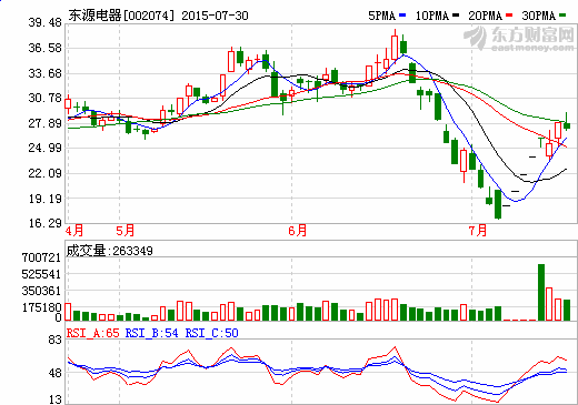 東源電器1-6月利潤大增214.16% 業(yè)績增厚源自國軒高科 東源電器1-6月利潤大增214.16% 業(yè)績增厚源自國軒高科
