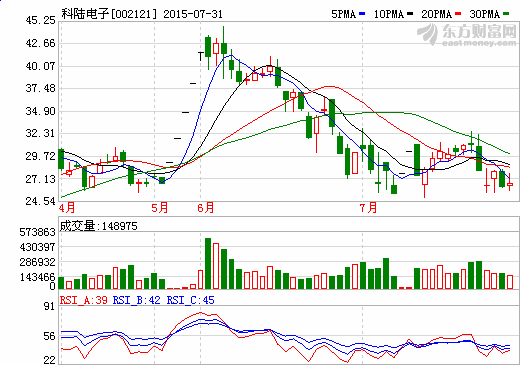 科陸電子擬3億設(shè)小額貸款公司 重點(diǎn)支持新能源新材料