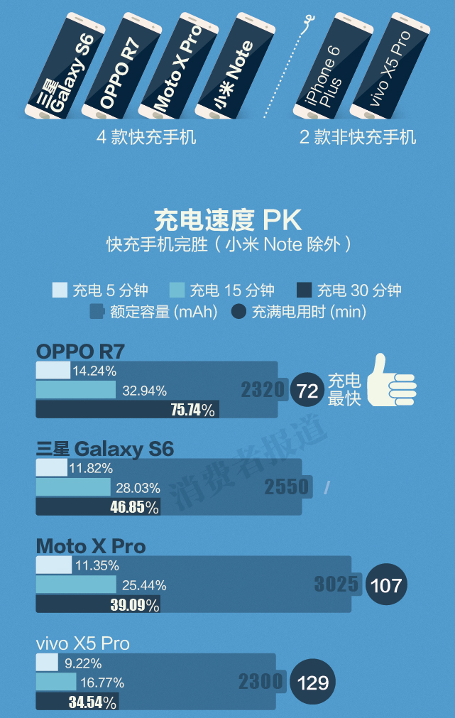 手機快速充電 哪款能救你所急? 手機快速充電 哪款能救你所急?
