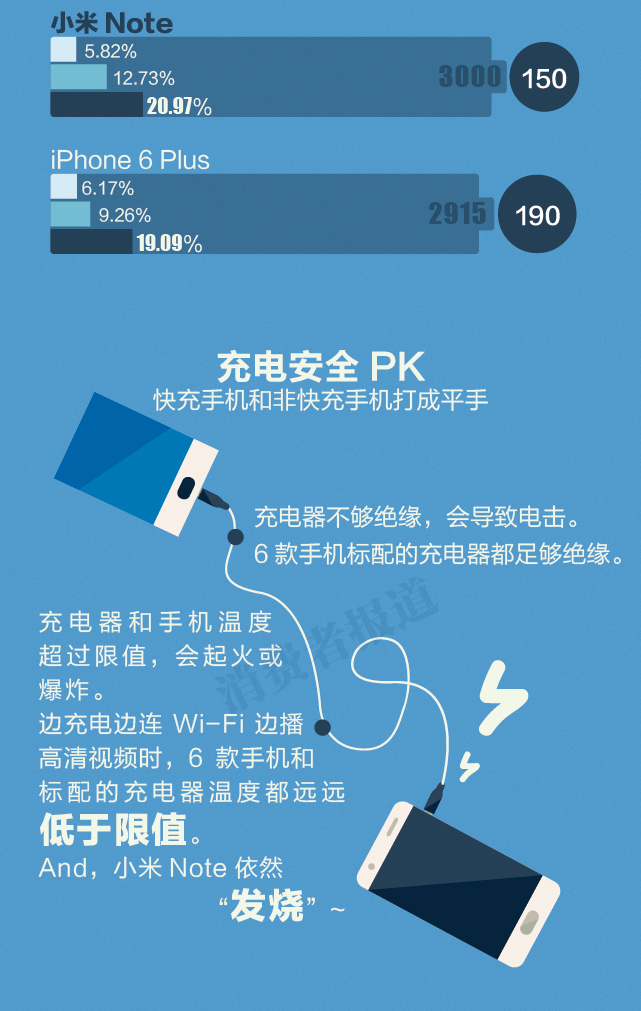 手機快速充電 哪款能救你所急? 手機快速充電 哪款能救你所急?