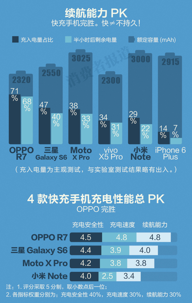 手機快速充電 哪款能救你所急? 手機快速充電 哪款能救你所急?