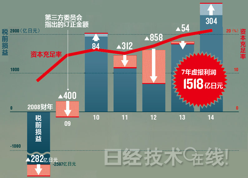 三任社長辭職依然未解危機(jī)：東芝“解體”的現(xiàn)實味道