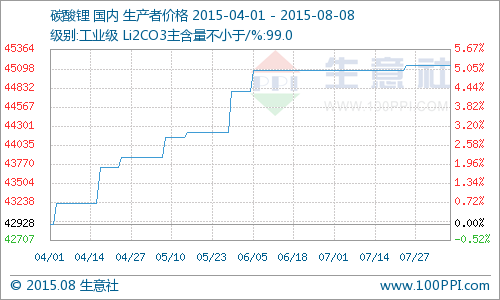 7月碳酸鋰價(jià)格幾乎全線持穩(wěn) 同比去年上漲16.28%