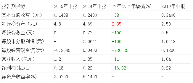 主要會計(jì)數(shù)據(jù)和財(cái)務(wù)指標(biāo)