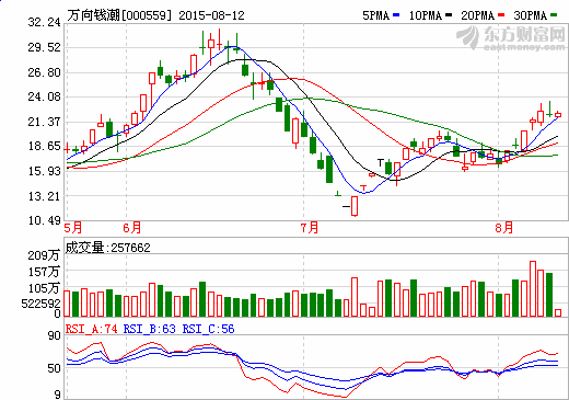 萬向錢潮擬投10億開展證券投資業務