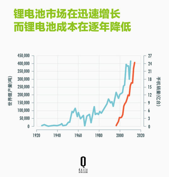鋰電池如何帶領智能硬件廠商顛覆行業？