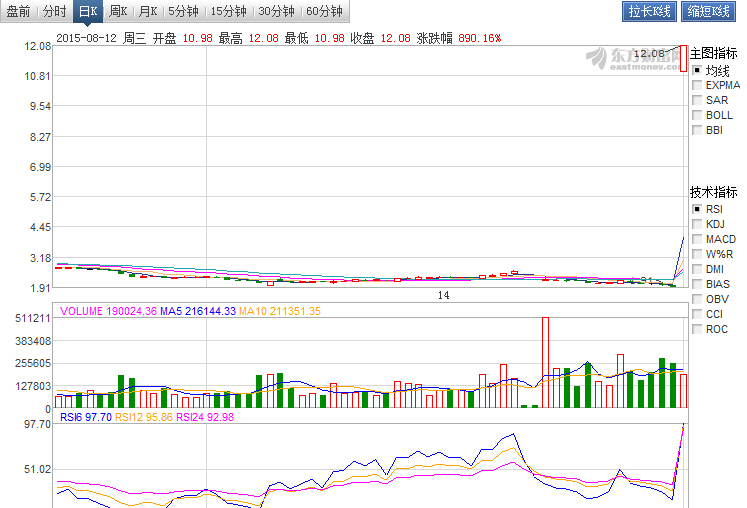 *ST超日恢復上市更名協鑫集成  暴漲890%