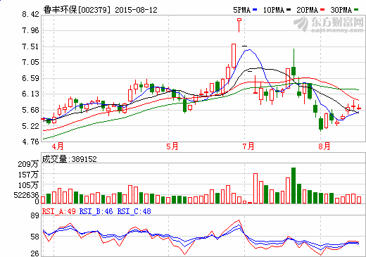 虧損3.47億 魯豐環保10.67億出售鋁箔業務欲扭虧